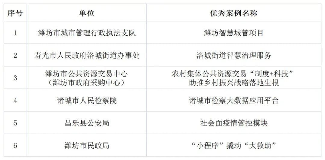 潍坊新型智慧城市建设再获多项殊荣