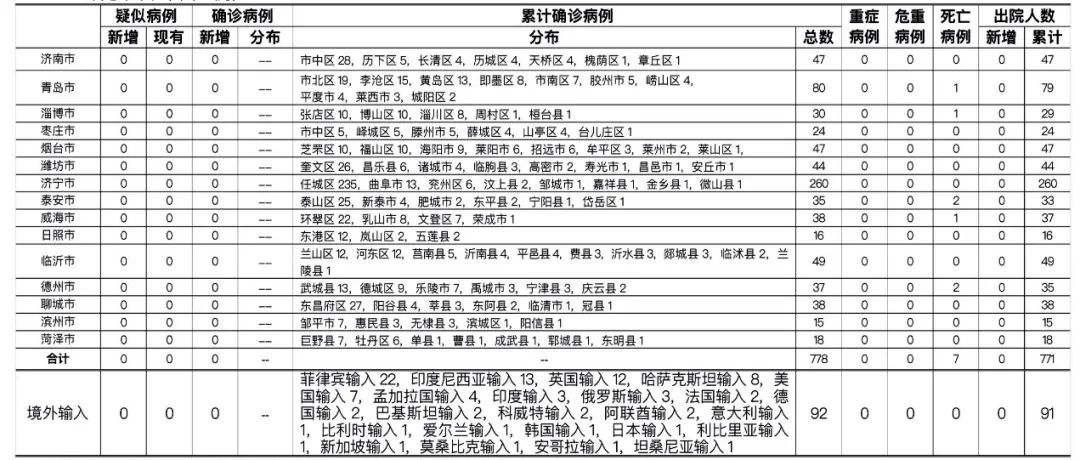 多地报告确诊病例和无症状感染者多地报告确诊病例和无症状感染者确诊病...〖警惕江苏一地确诊多例!〗 多地报告确诊病例和无症状感染者多地报告确诊病例和无症状感染者确诊病...〖警惕江苏一地确诊多例!〗