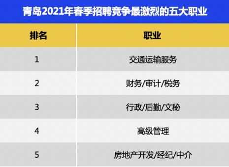 2021年一季度青岛白领平均薪酬为8172元十大高薪行业出炉