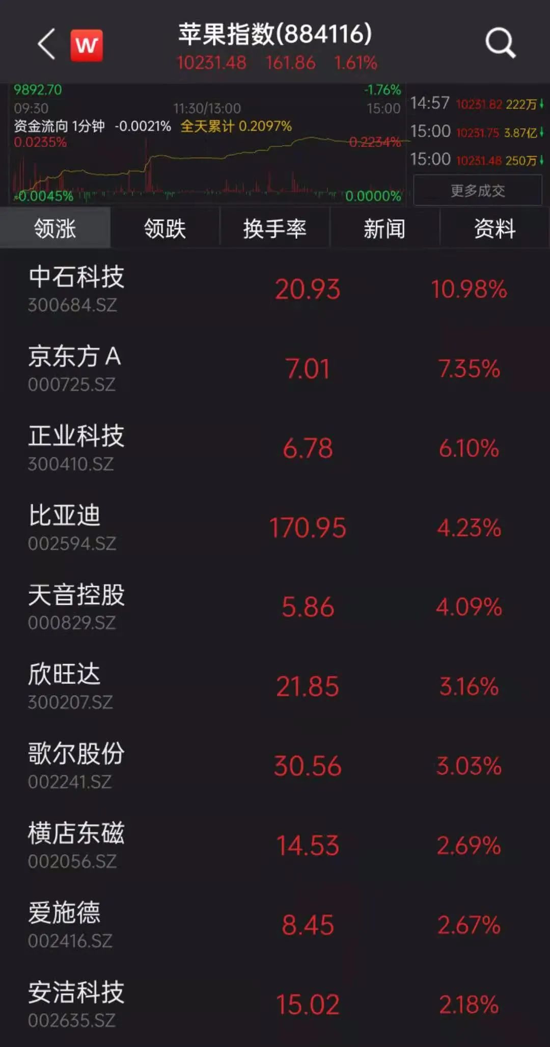 苹果股价今年已跌9.06% 6077826b2748db05f55a7b0d.jpeg