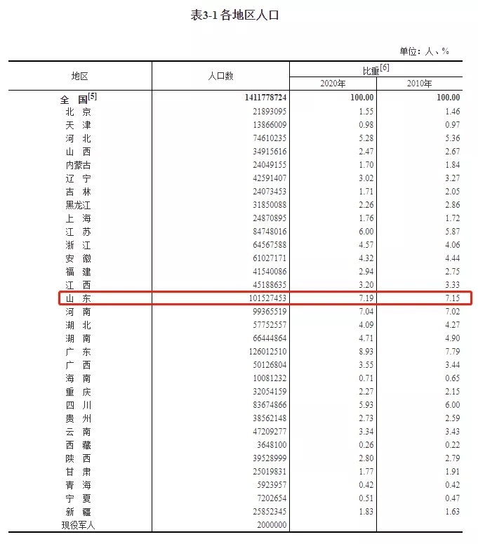 第五次全国人口普查数据_经理人分享(2)