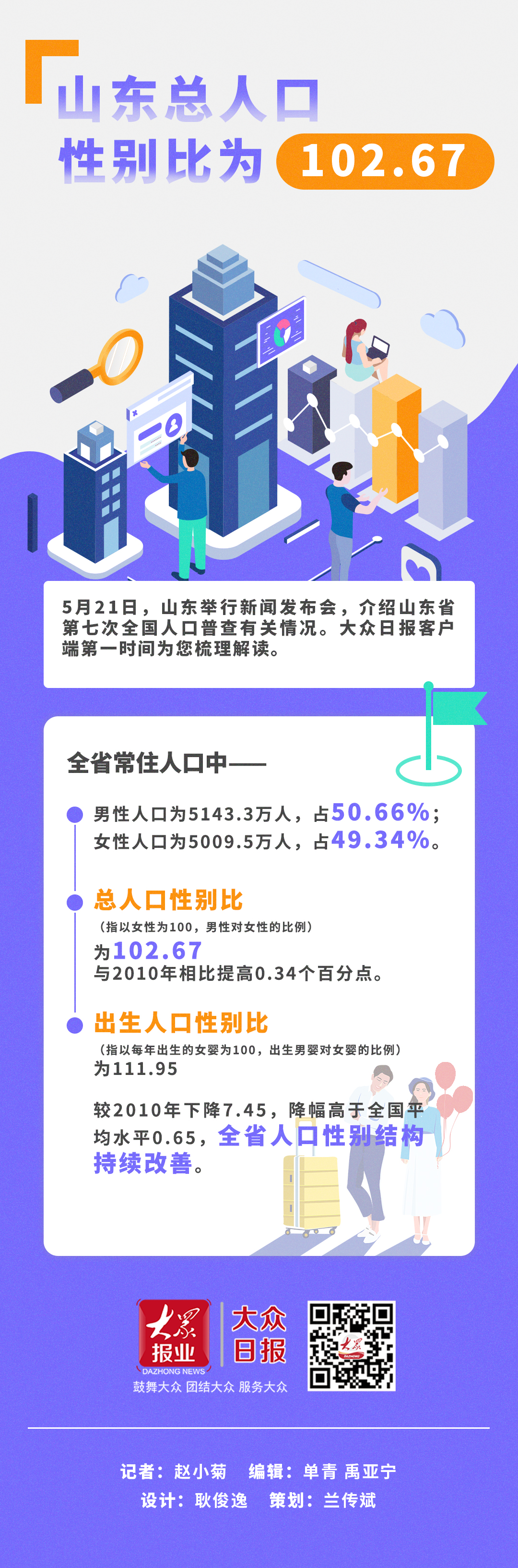 山东总人口_答记者问丨山东10年人口增长5.99%总人口性别比为102.67结构合理