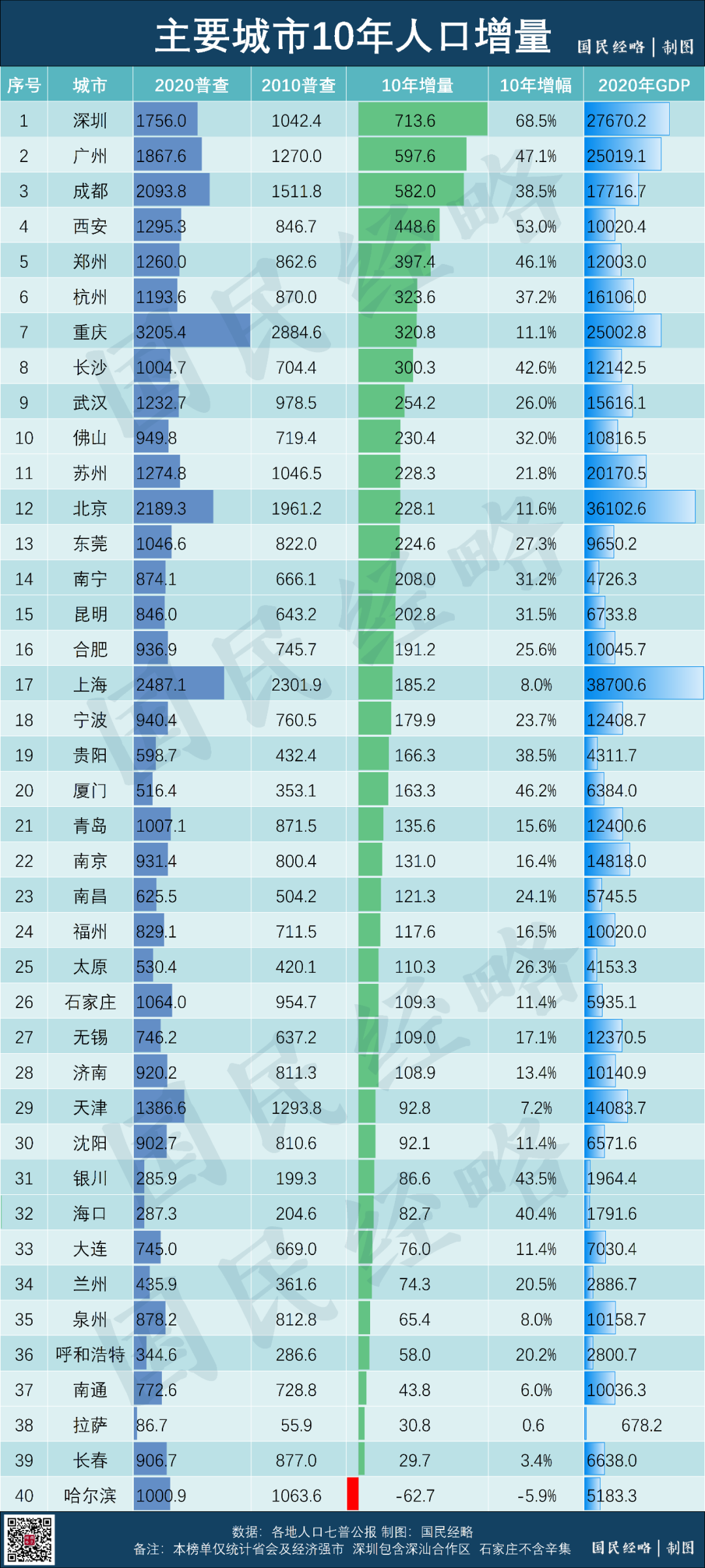 人口增量怎么算_安徽人口增量全国第三 连续5年回流 一年增长59万人,连涨7年