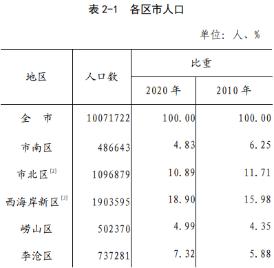 新区人口少_第七次人口普查结果公布 4张图表看懂绵阳人口新变化