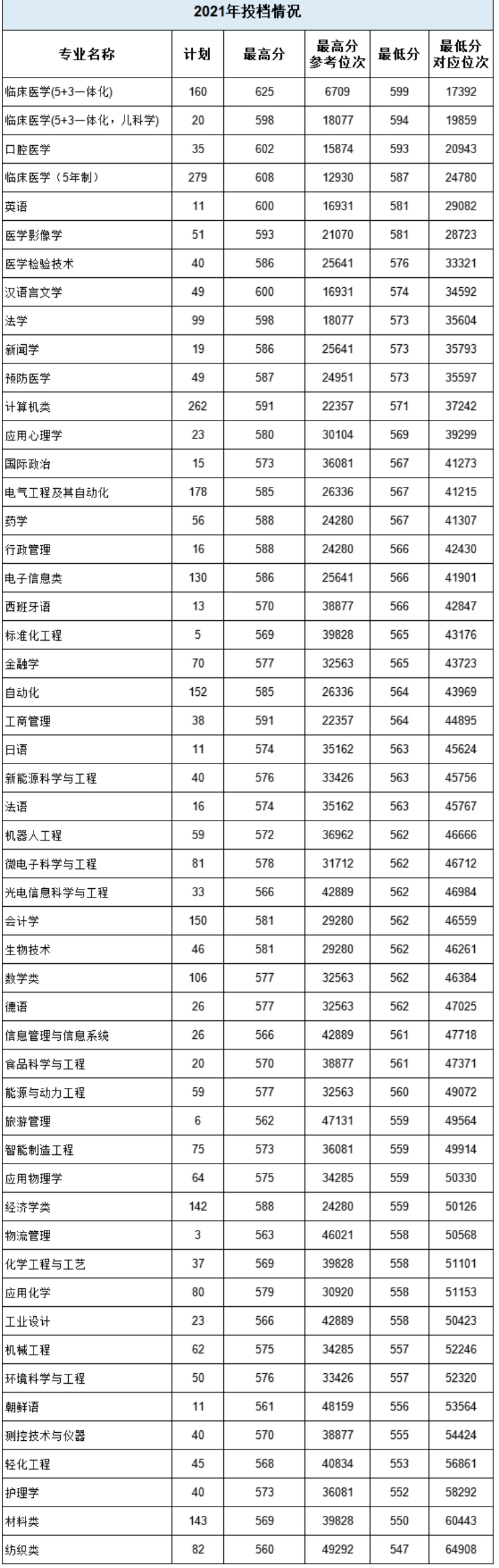 青岛大学多个招生专业省属高校位次排名第一