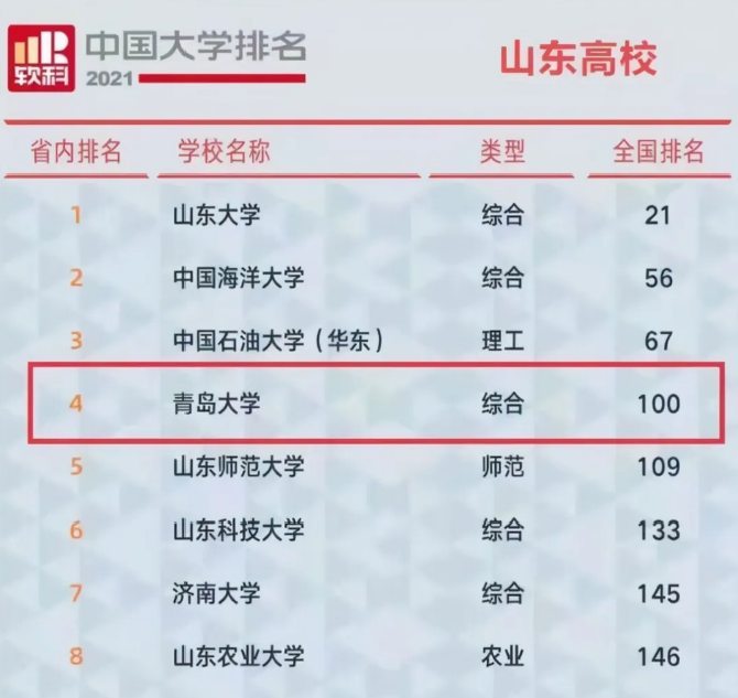 青岛大学多个招生专业省属高校位次排名第一