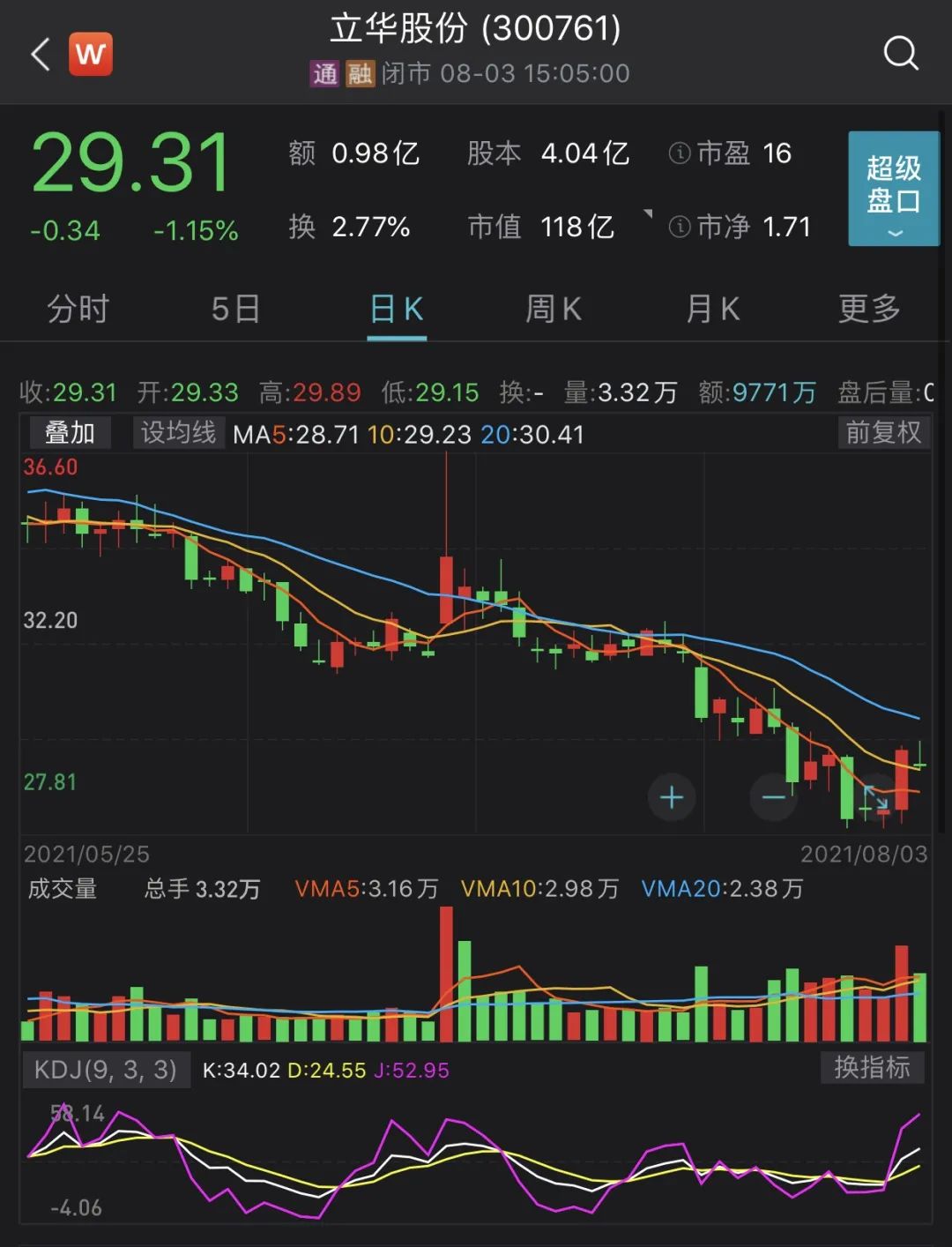 截至8月3日收盘,立华股份股价为29.31元/股.