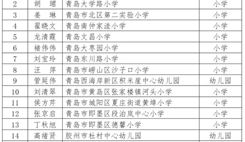 青岛这63位教师拟当选“最美教师”和“教书育人楷模”，快看看有你家娃的老师吗？