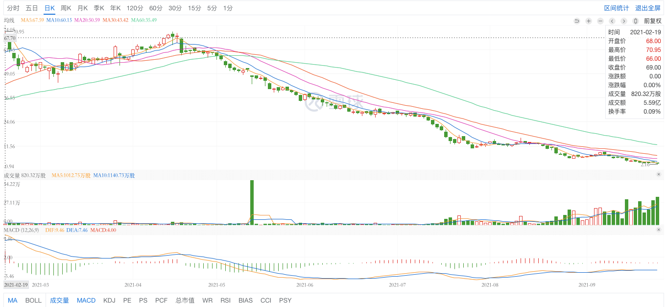 财经   伴随着恒大集团的危机发酵和自身的业绩不佳,恒大汽车在二级