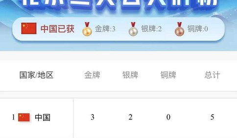 3金2银 中国队暂列北京冬奥会奖牌榜第一