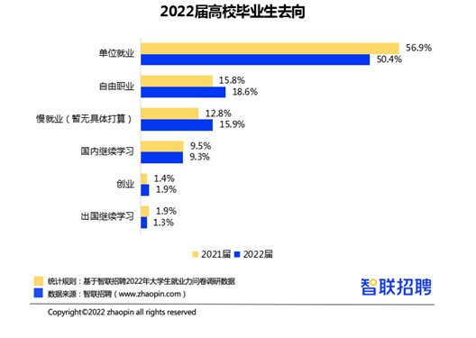 2022大学生就业力调研报告出炉期望月薪降至6295元