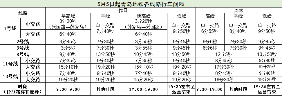 周知5月5日起青岛地铁各线路压缩行车间隔