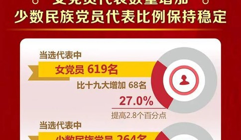 二十大女党员代表比例达27% 比上届提高2.8个百分点