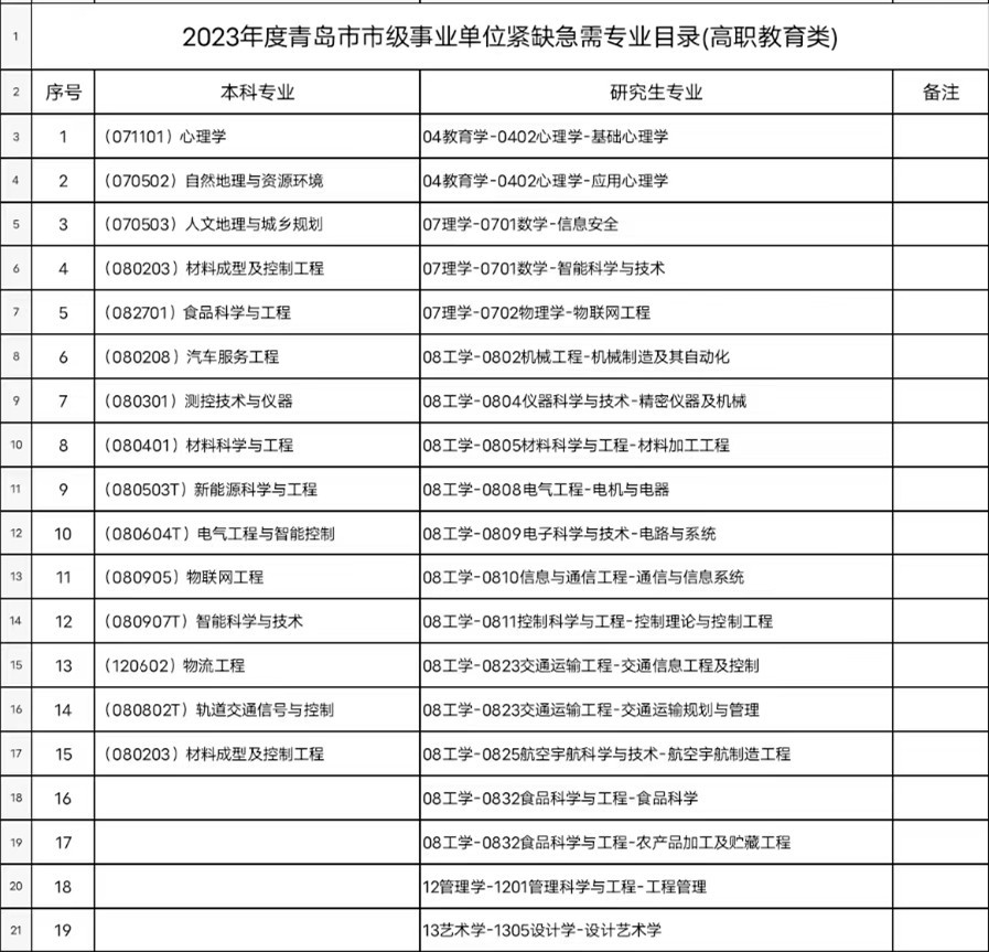 青岛发布2023年度事业单位紧缺急需专业目录和人才目录 半岛网