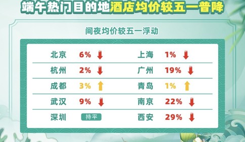 端午假期好玩且不贵，青岛上榜十大热门目的地