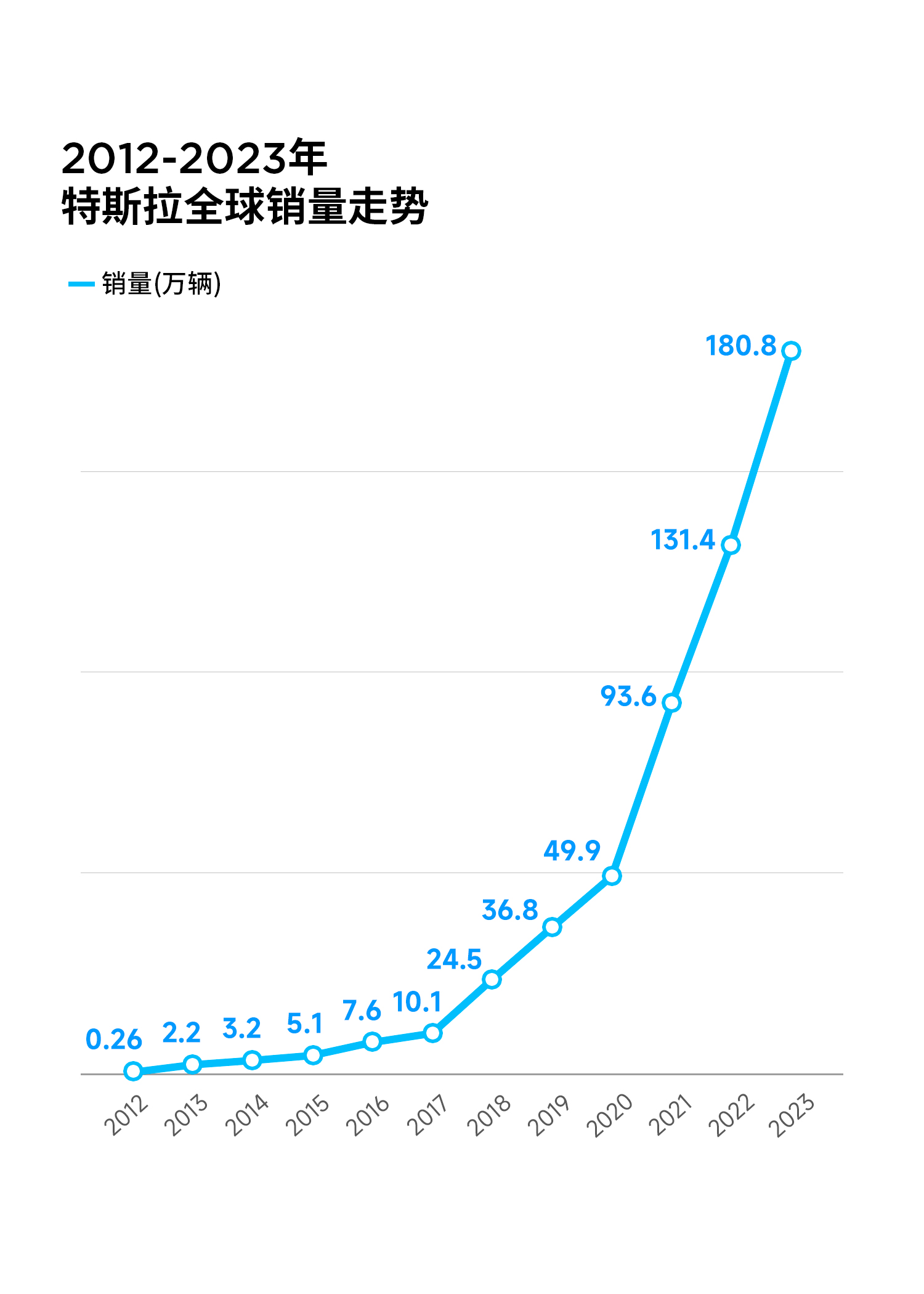 特斯拉2023年全球交付181万辆，同比增长38%