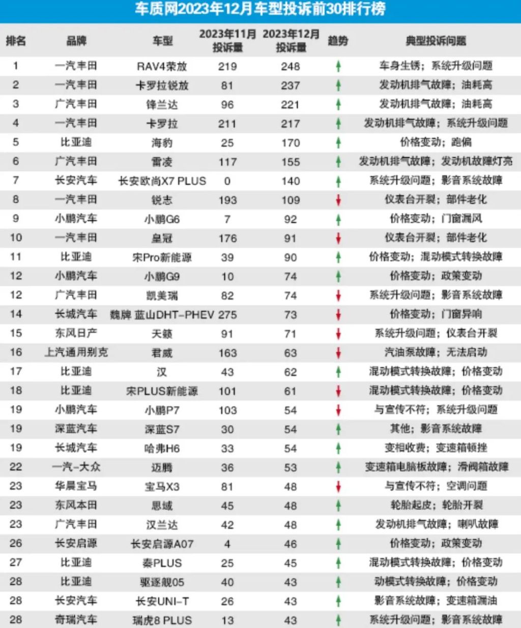 国内最新汽车投诉榜出炉！日系车品牌霸榜，颗粒捕捉器堵塞让车主头痛
