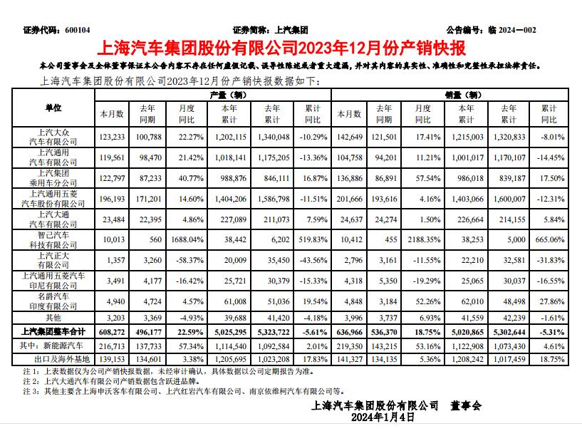 上汽集团公布销量快报公布：2023年销量同比下滑5.31%