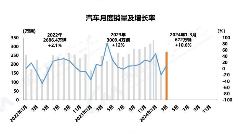 一季度车市销量同比增长10.6% 车企淘汰赛已悄然来临
