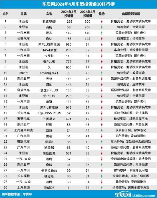 车坛最新投诉榜单出炉！两大品牌成“重灾区”