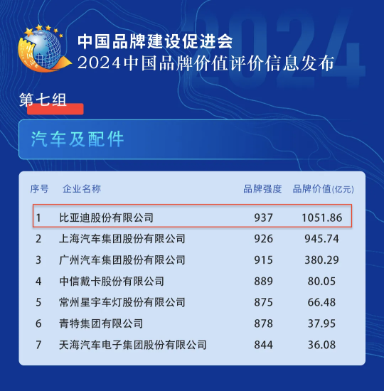 中国品牌价值评价信息发布 比亚迪品牌价值1051.86亿元