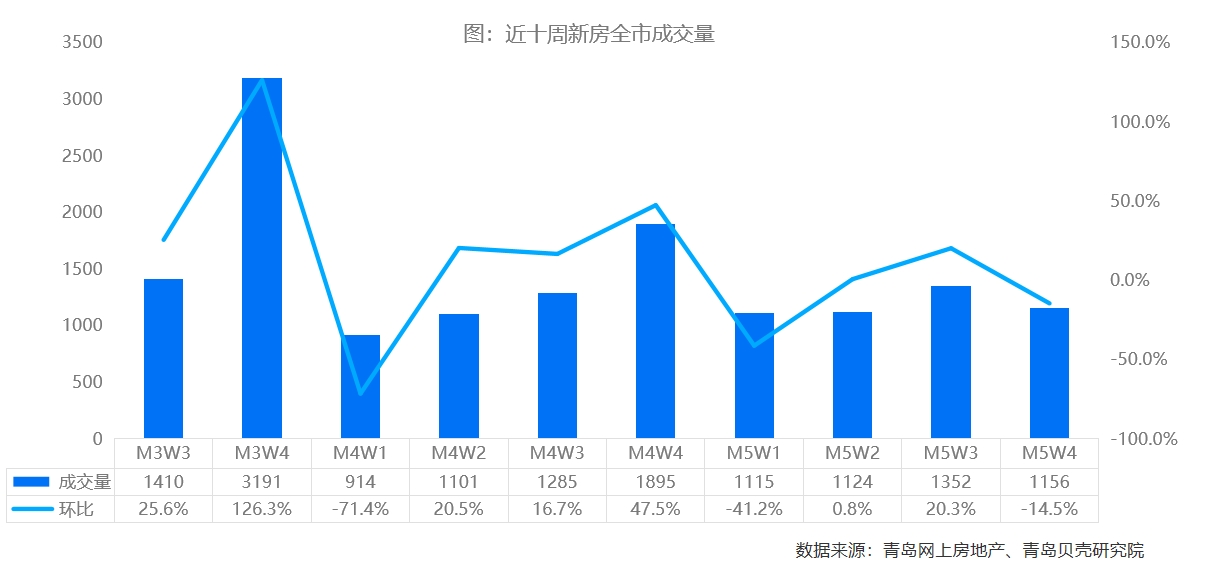 5月第4周，青岛新房成交量环比下降14.5%