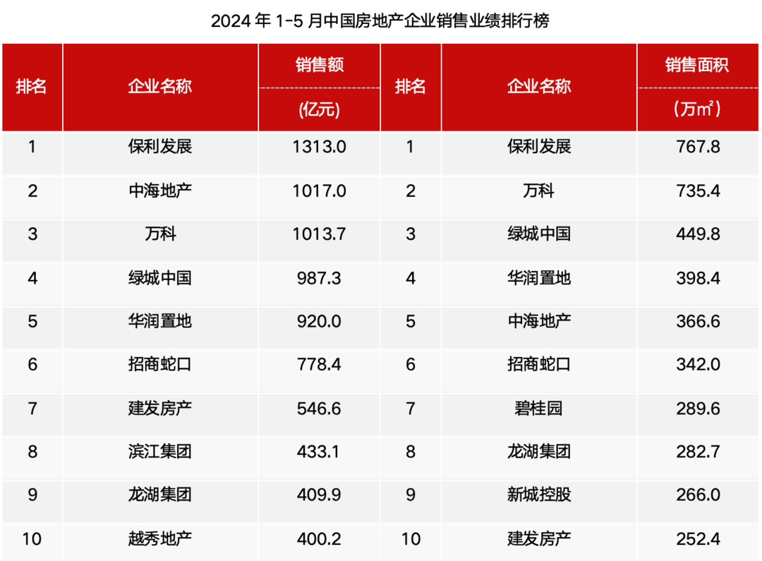 1～5月房企销售总额同比降幅连续收窄！