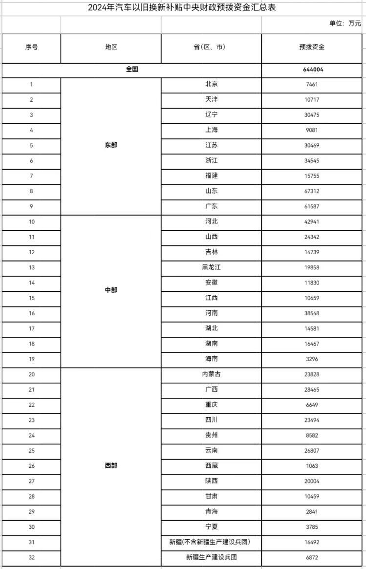 换车吗？超111亿元汽车以旧换新补贴，安排上了