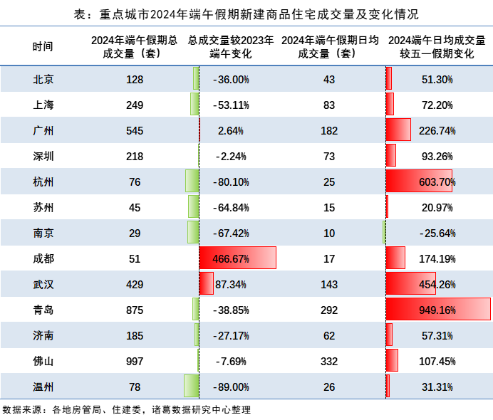 端午假期楼市表现分化