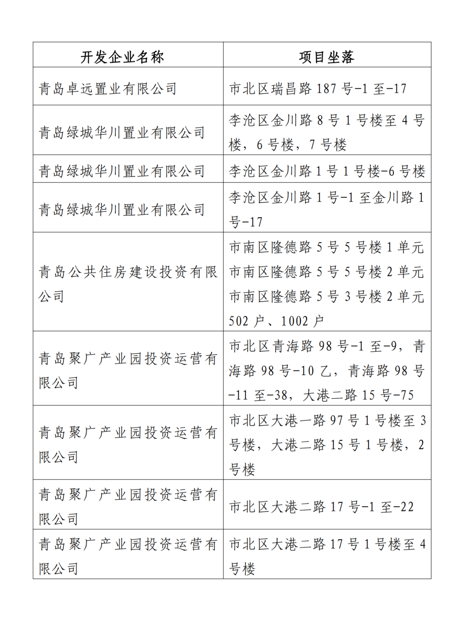 市南、市北、李沧5月份新增“交房即可办证”楼盘名单公布