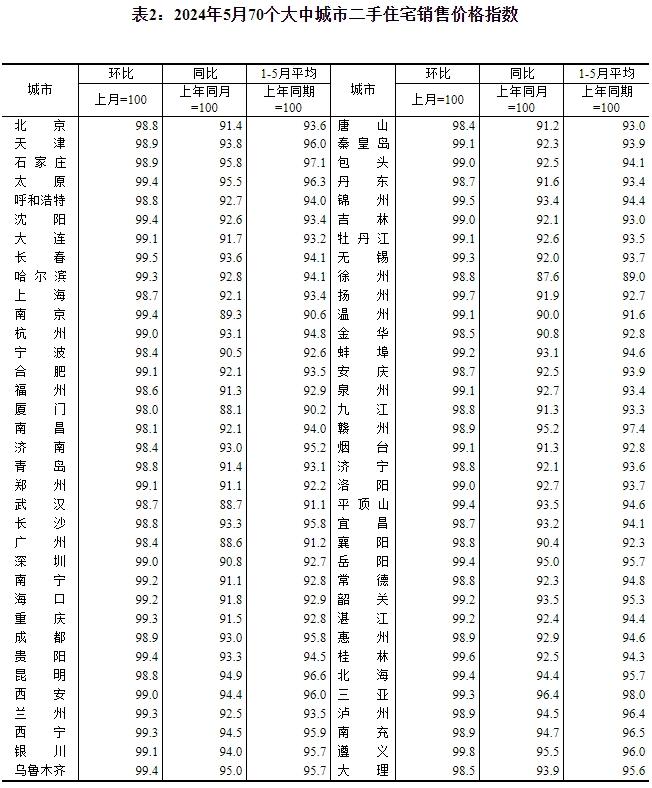 70城房价总体持续下行！