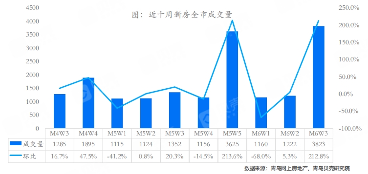 6月第三周青岛新房成交环比上涨212.8%