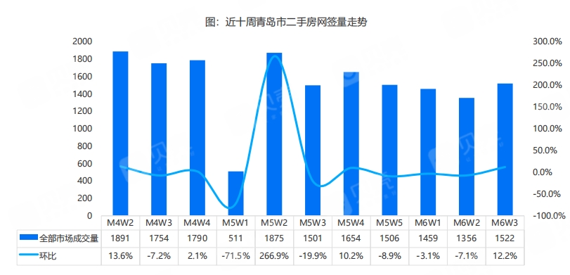 6月第3周青岛市二手房成交1522套，环比上升12.2%