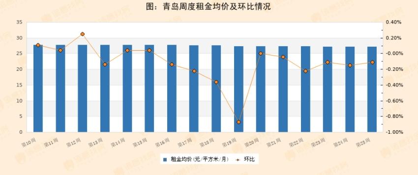 上周青岛租金均价27.14元/㎡/月