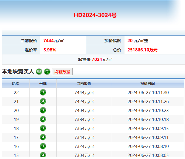 25.19亿元！瑞源竞得西海岸九顶山地块，成交价7444元/㎡