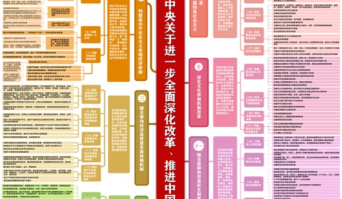 收藏学习！二十届三中全会《决定》思维导图来了