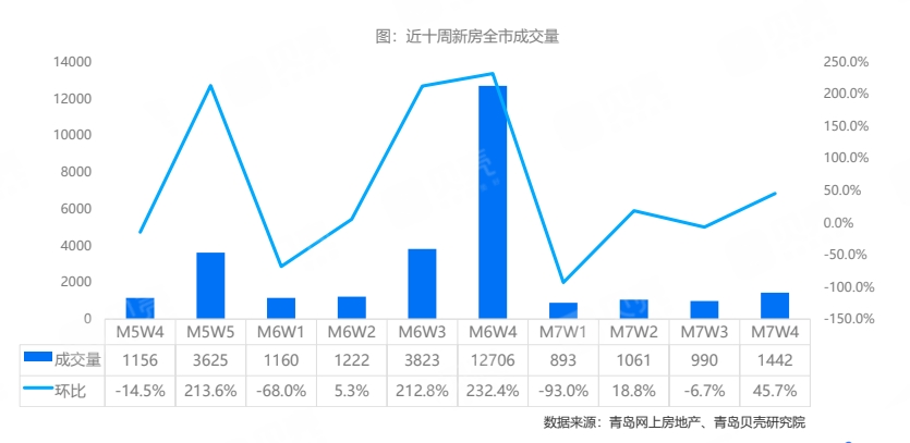 7月第四周新房成交1442套，环比上涨45.7%