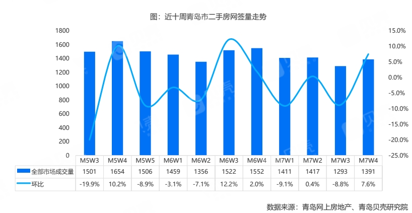 7月第四周青岛二手房成交1391套