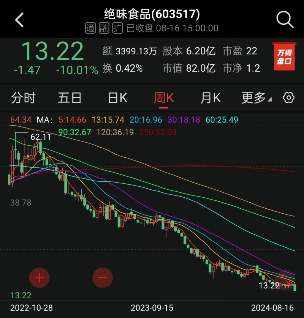 财经观察丨鸭脖“不香了”？绝味食品爆雷！股价已大跌近90%，2100万股民出逃-半岛网