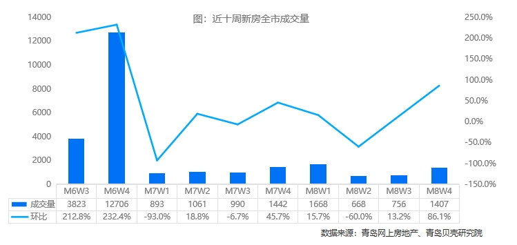 8月第4周青岛新房成交环比涨86.1%