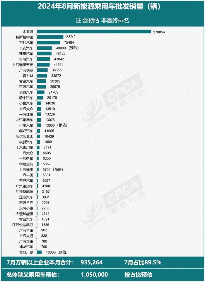 乘联会：预估特斯拉中国8月批发销量为86697辆