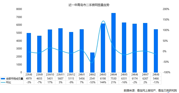 8月青岛二手房全区域成交量下降，崂山区降幅较低