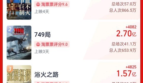 2024年国庆档新片票房破10亿