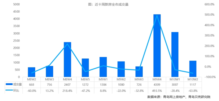 10月第2周青岛新房成交较黄金周下降63.8%