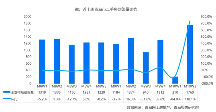 青岛二手房单周成交1760套，创全年最高