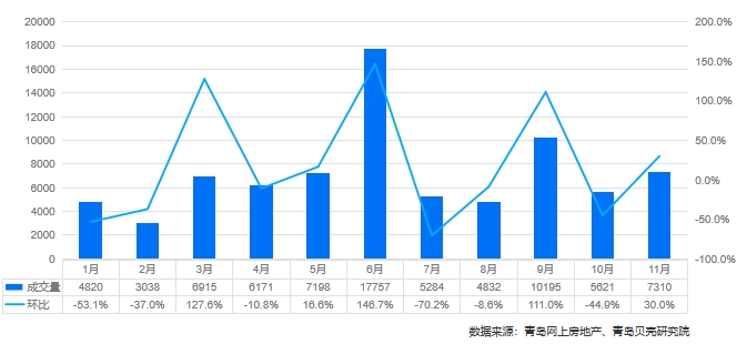 11月青岛新房成交7310套，环比上涨30%