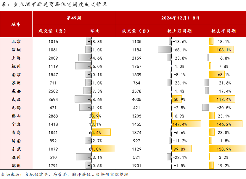 上周15城新房成交量环比降约30%