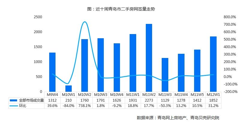 12月第1周青岛二手房成交1852套，连续四周上涨