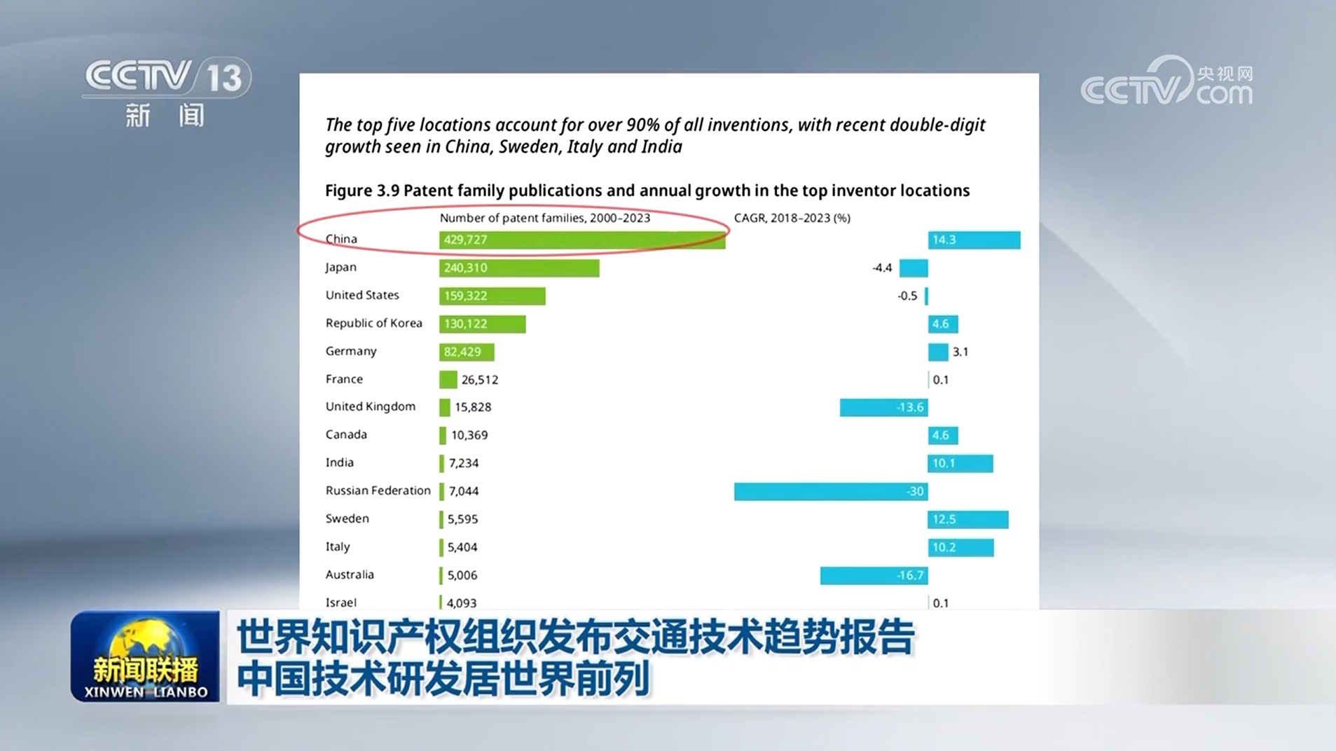 世界知识产权组织发布交通技术趋势报告 中国技术研发居世界前列