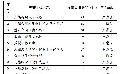 2024年度餐饮领域消费投诉相关情况公示